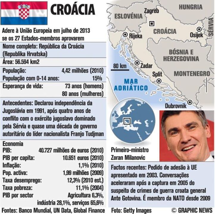 Croácia