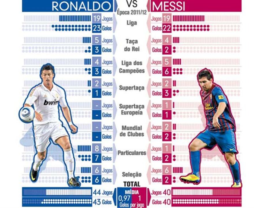 Ronaldo vs Messi em 2011/2012
