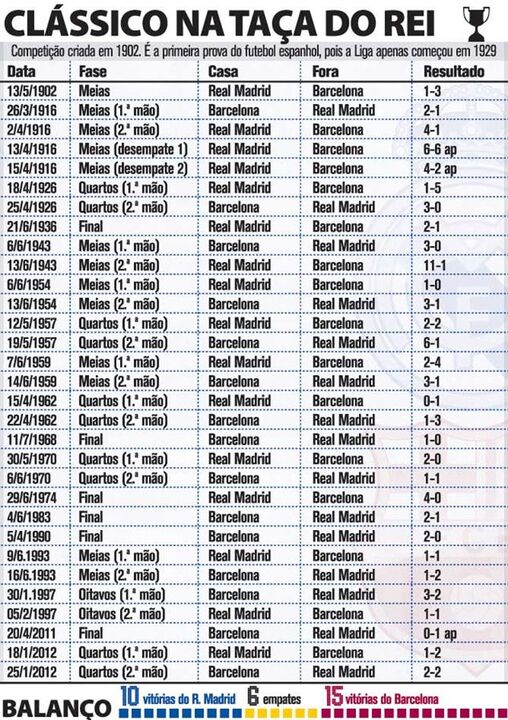 Clássico Barcelona-Real Madrid na Taça do Rei