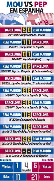 Duelo Mourinho-Guardiola em Espanha