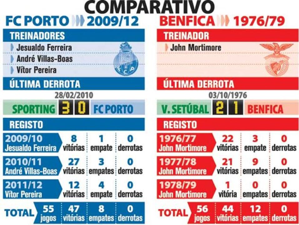 Registo histórico de Mortimore está no horizonte