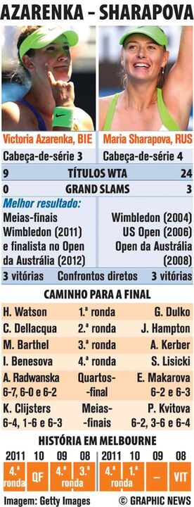 Azarenka vs Sharapova: Final Open da Austrália 2012