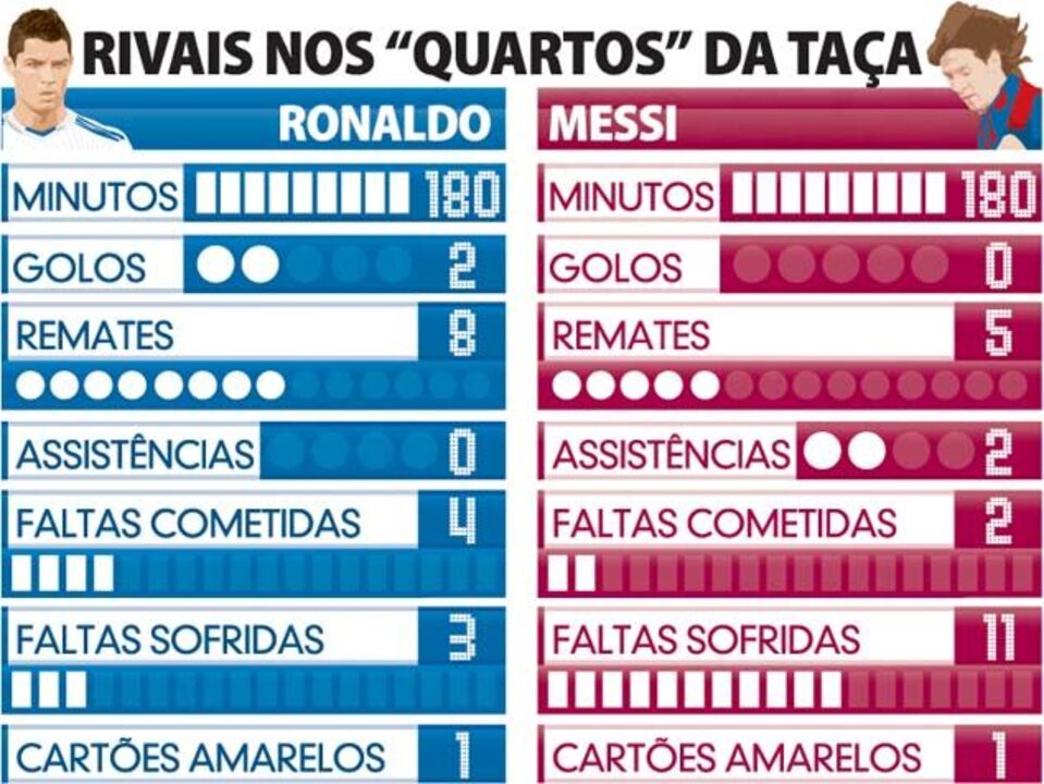 Ronaldo vs Messi: Rivais nos "quartos" da Taça