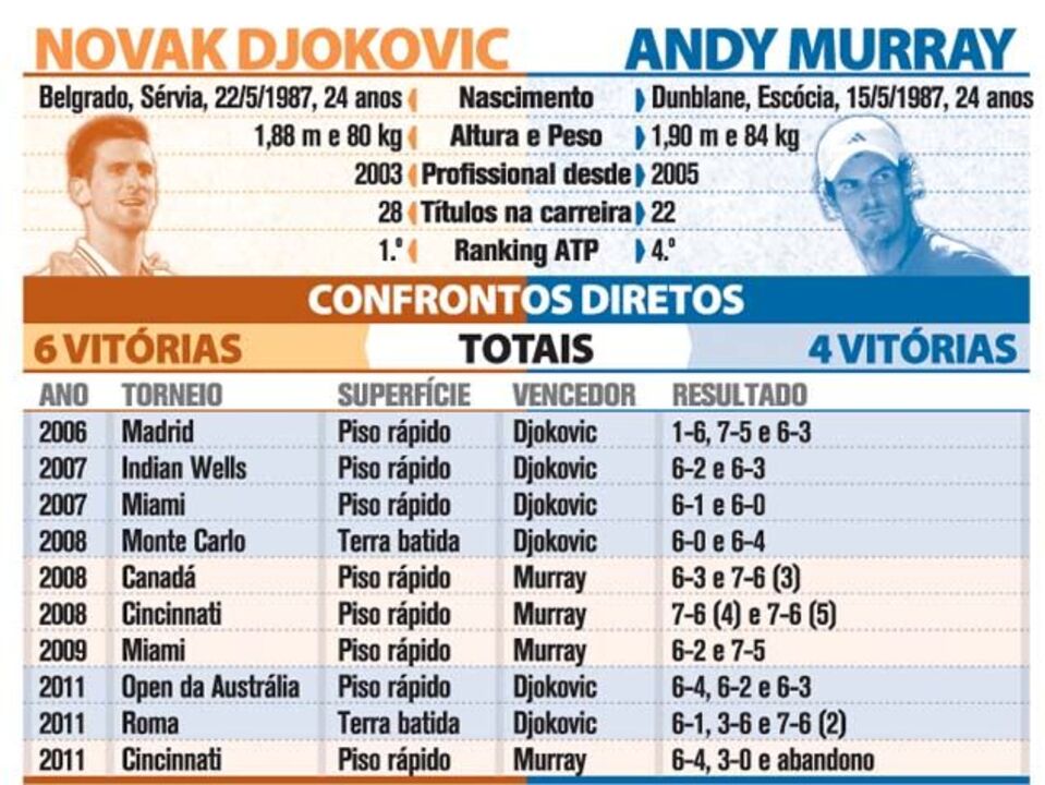 Novak Djokovic vs Andy Murray: As "meias"