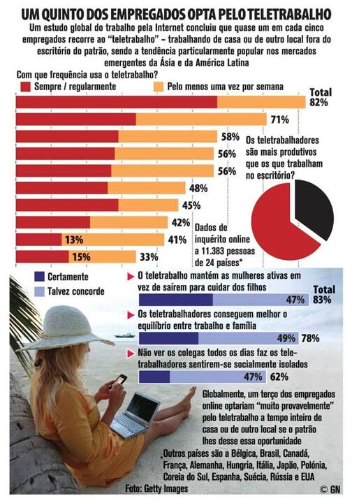 Um quinto dos empregados opta pelo teletrabalho