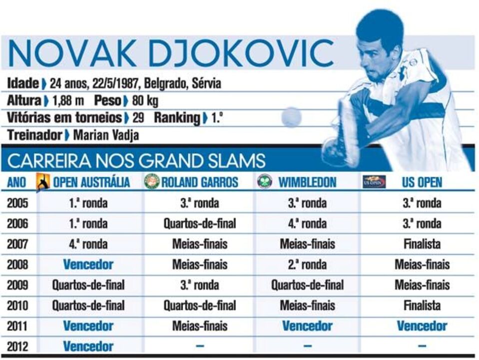 Djokovic: O vencedor à lupa