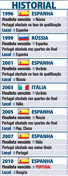 Campeonato da Europa de Futsal: A História da Seleção Portuguesa
