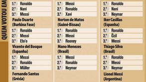 Bola de Ouro: quem votou em quem