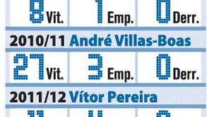O ciclo vencedor do FC Porto