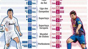 Ronaldo vs Messi: o duelo do equilíbrio