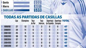 Todos os jogos de Casillas