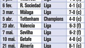 As goleadas na era Mourinho