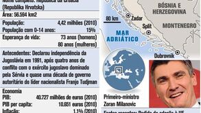 O perfil da Croácia