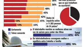 Um quinto dos empregados opta pelo teletrabalho
