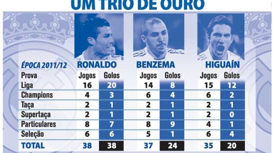 Trio de ouro do Real Madrid