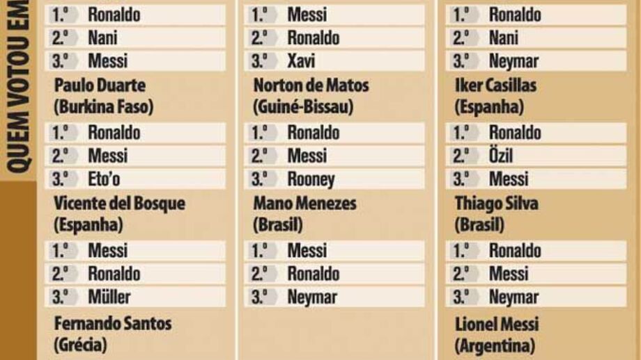 Bola de Ouro: quem votou em quem