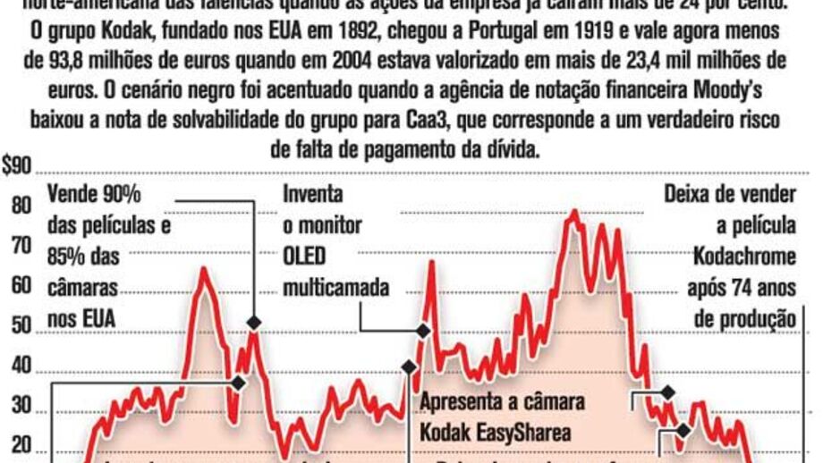 Kodak prepara pedido de falência
