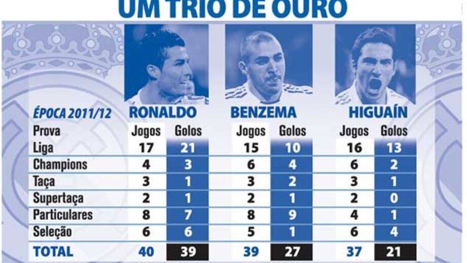 Trio de ouro do Real Madrid