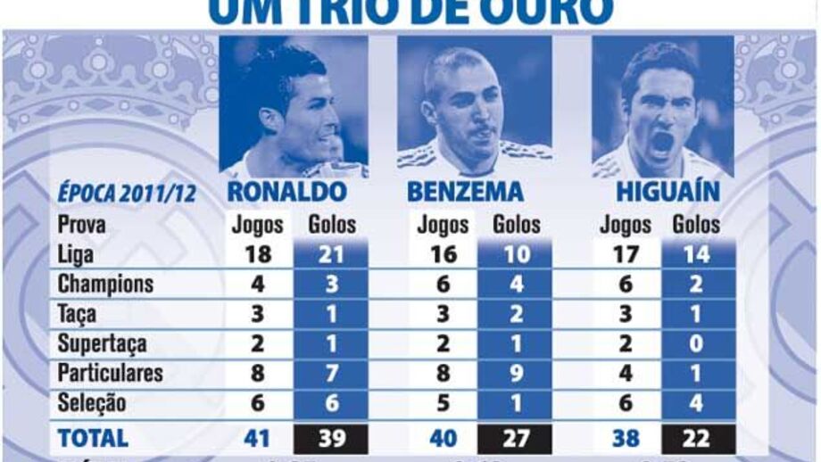 Trio de ouro do Real Madrid