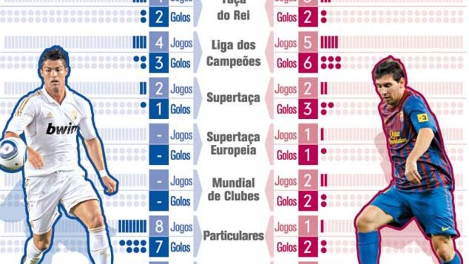 Ronaldo vs Messi: o duelo do equilíbrio