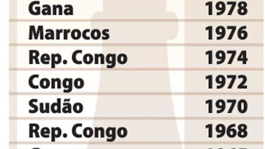 Histórico da CAN