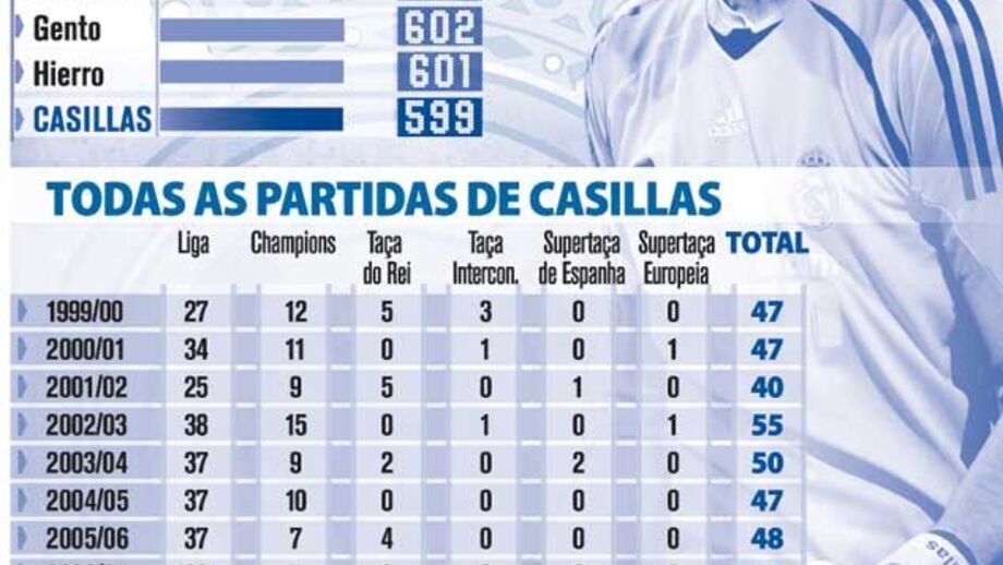 Todos os jogos de Casillas