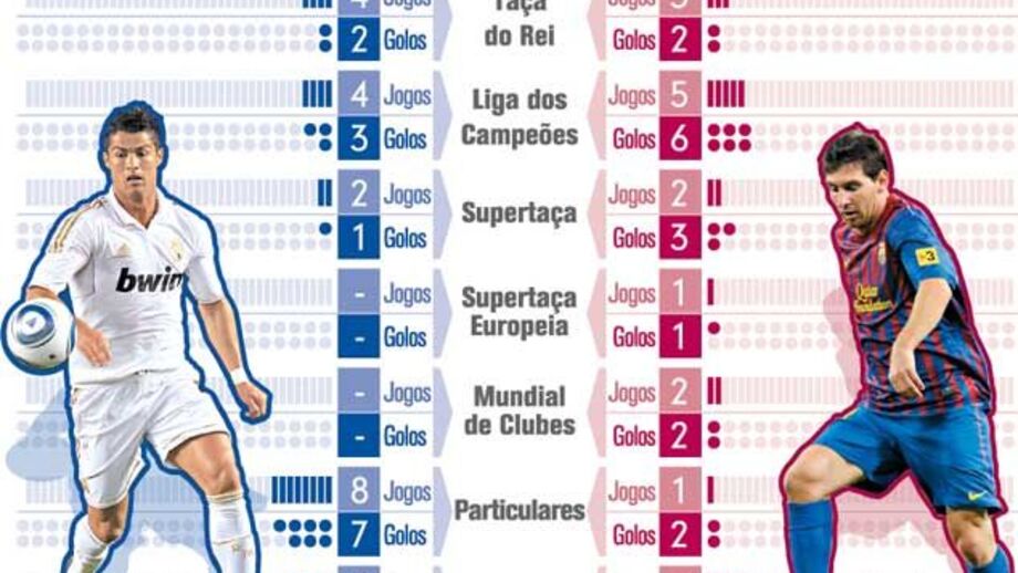 Ronaldo vs Messi: duelo intenso