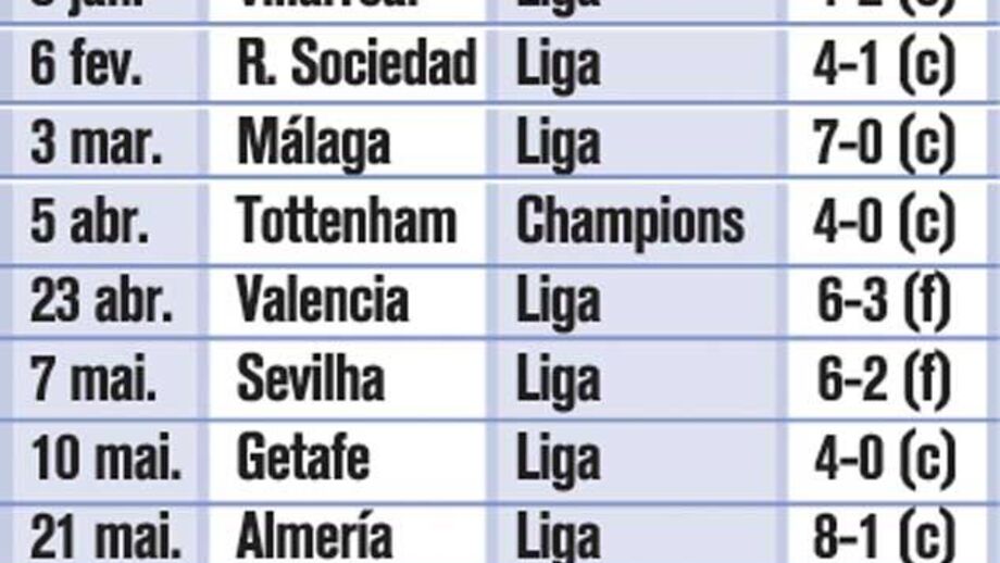As goleadas na era Mourinho