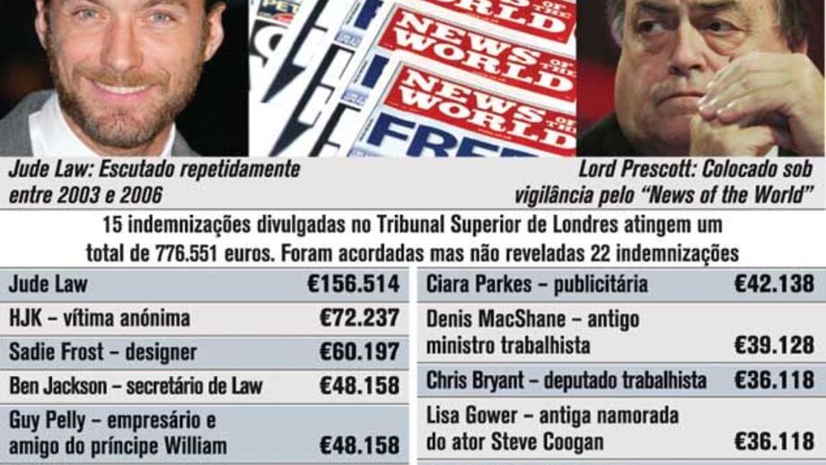 As indemnizações de Murdoch