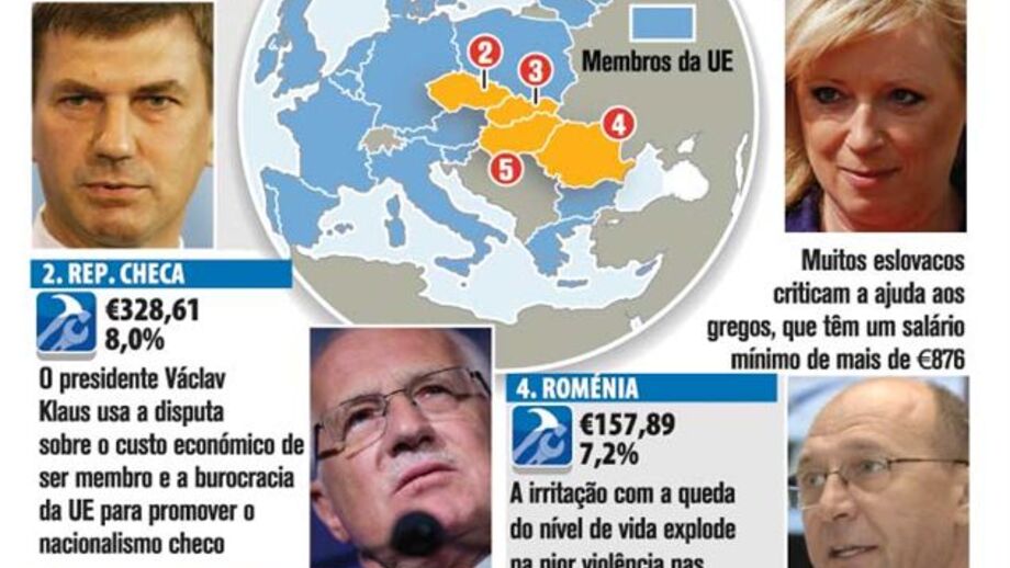 Sentimento Anti-UE na Europa de Leste