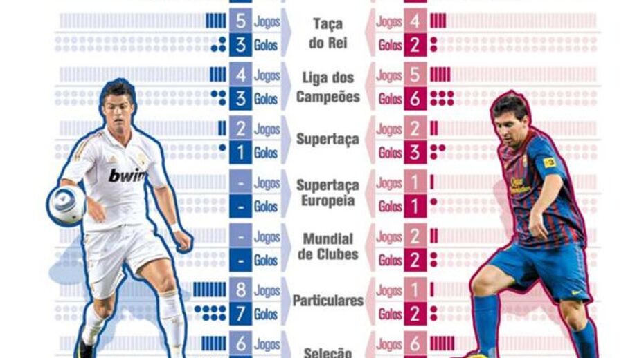 Ronaldo vs Messi em 2011/2012