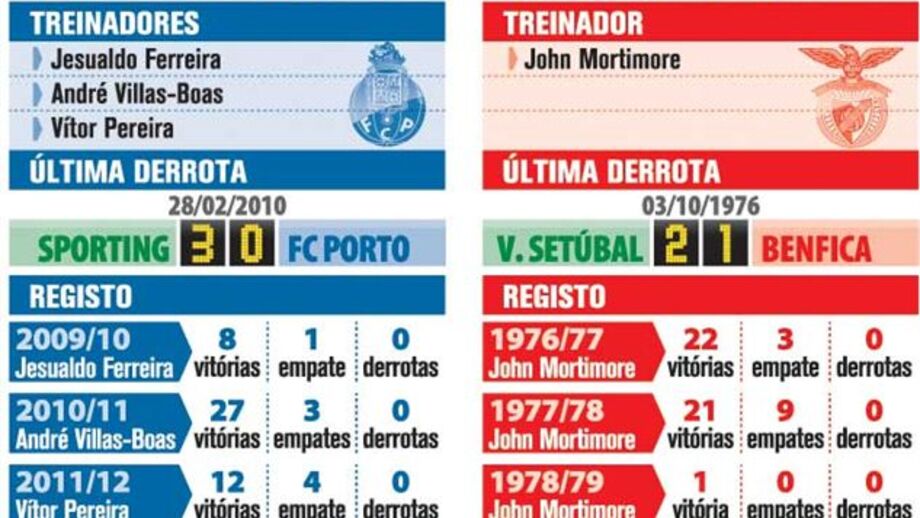 Registo histórico de Mortimore está no horizonte