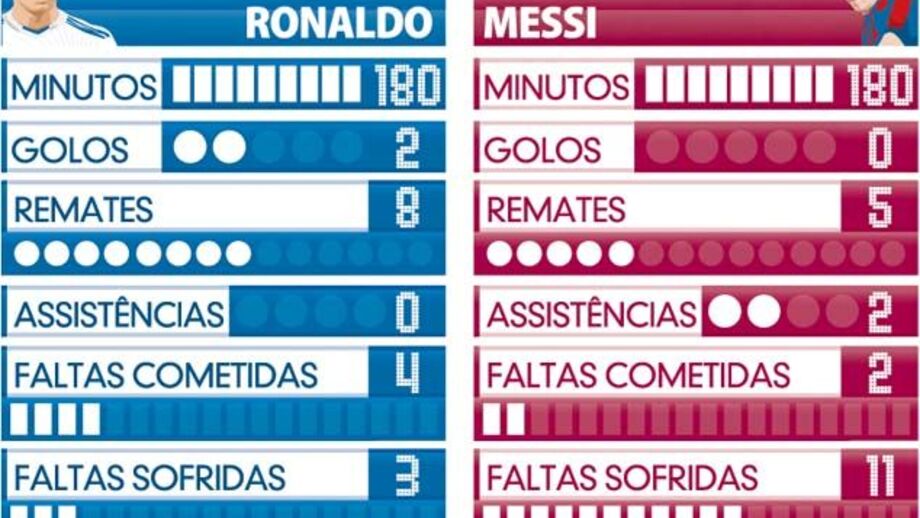 Ronaldo vs Messi: Rivais nos "quartos" da Taça