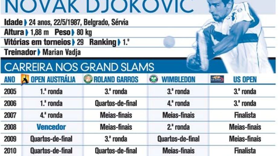 Djokovic: O vencedor à lupa