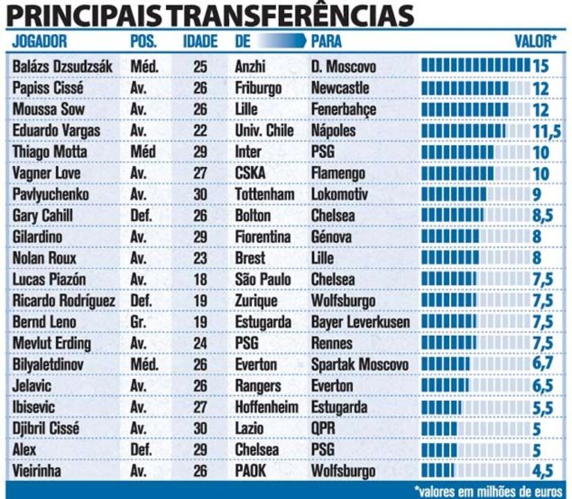 Principais transferências do Mercado de Inverno