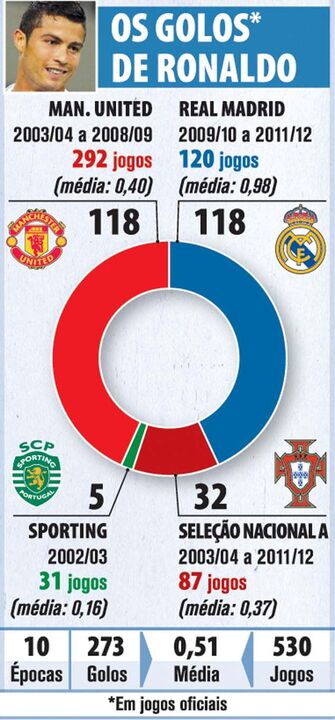 Os golos de Cristiano Ronaldo