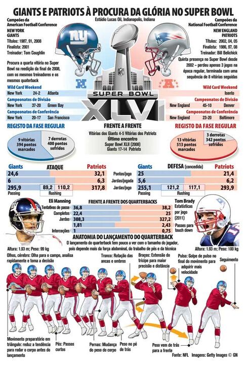 Giants e Patriots à procura da glória no Super Bowl