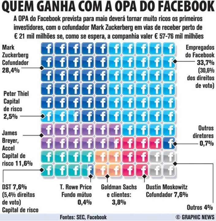 Quem ganha com a OPA do Facebook