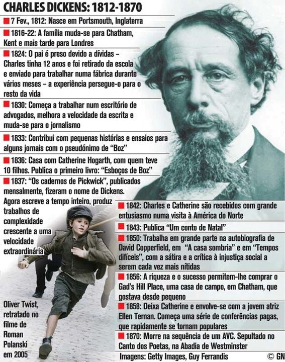 Charles Dickens nasceu há 200 anos