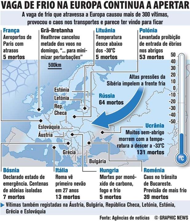 Vaga de frio continua a assolar a Europa