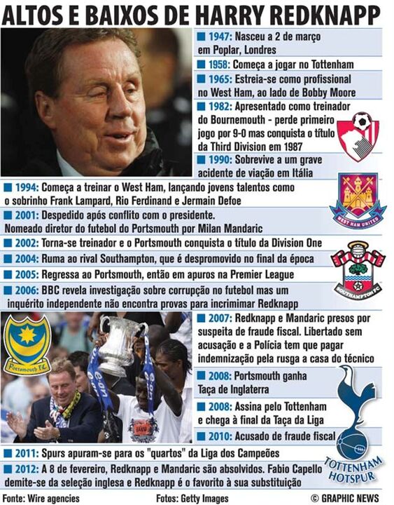 Redknapp o nome dado como favorito para render Capello