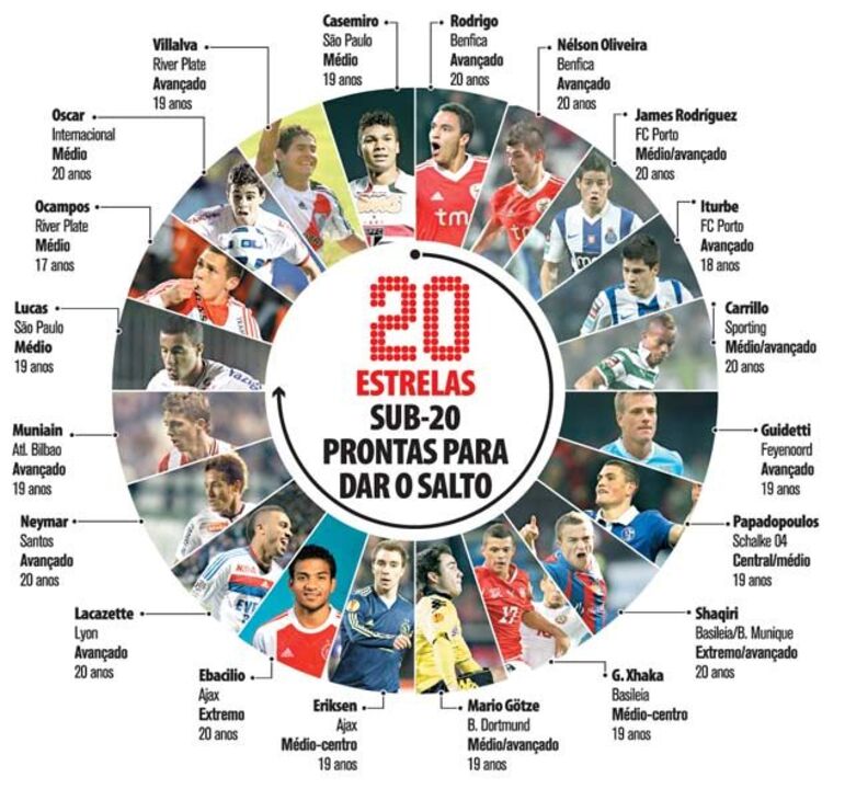 20 Estrelas sub-20 prontas para dar o salto