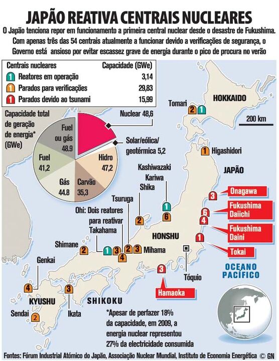 Japão reativa centrais nucleares