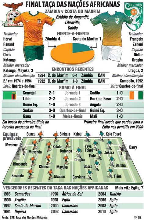 Final CAN'2012: Zâmbia vs Costa do Marfim