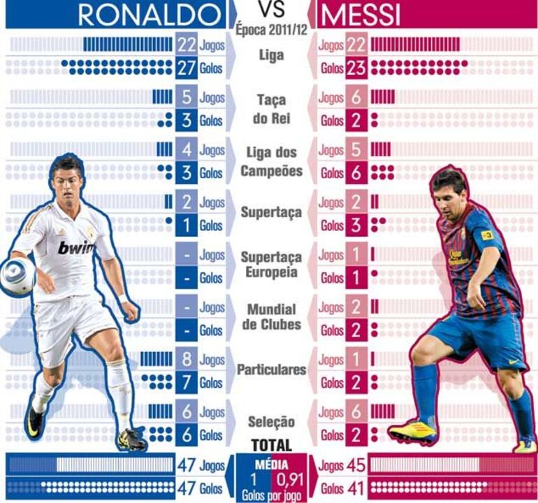 O duelo Ronaldo vs Messi