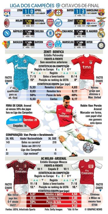 Liga dos Campões: Oitavos-de-final confrontos à lupa
