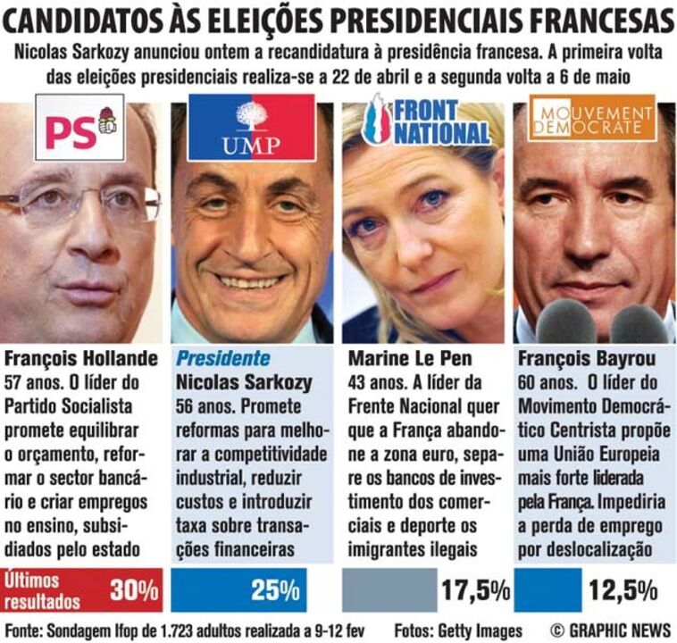 Candidatos às eleições presidenciais francesas