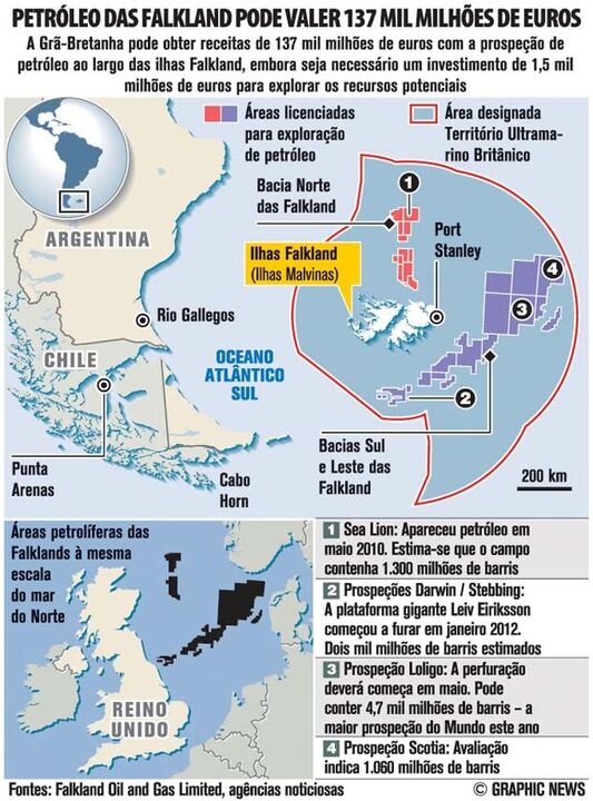 Petróleo das Falkland pode valer 137 mil milhões de Euros
