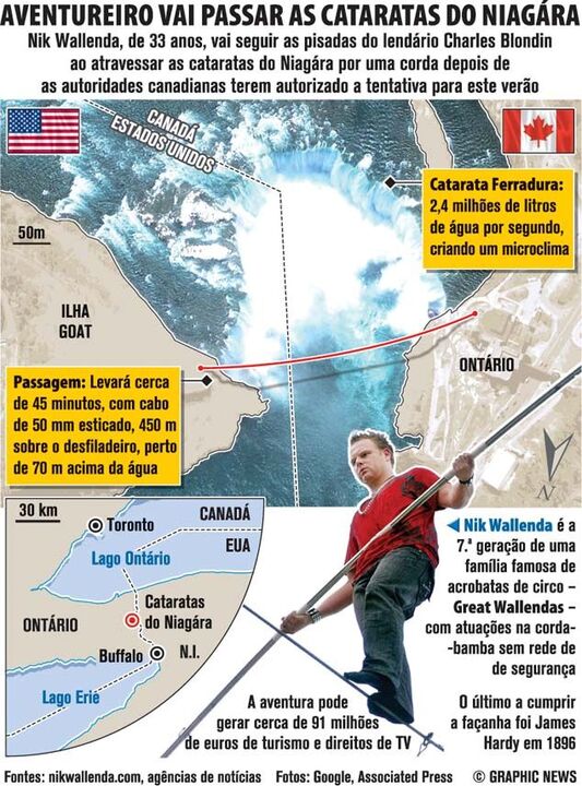 Aventureiro vai passar as cataratas do Niagára por uma corda