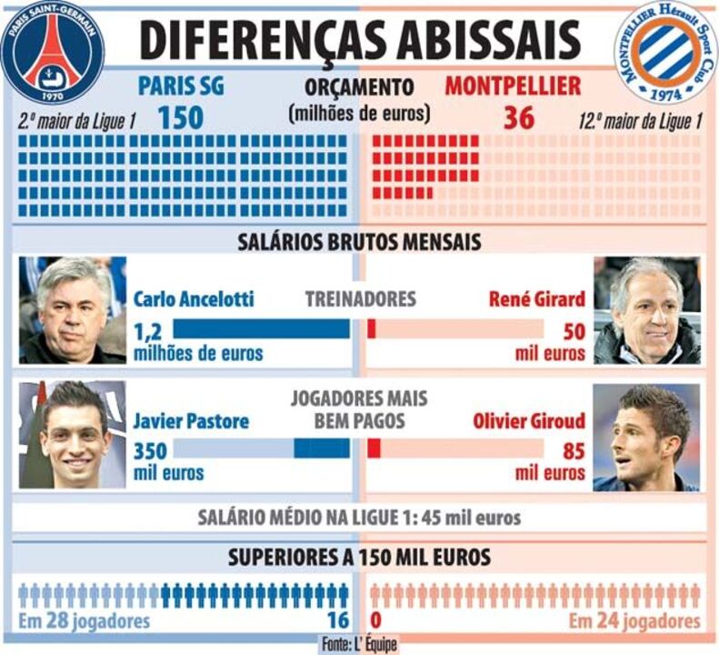 Diferenças abissais nos orçamentos do futebol francês